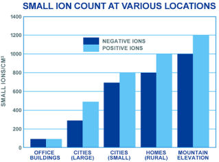 Ion counts in various environments