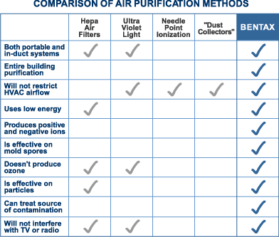 Different air cleaning methods